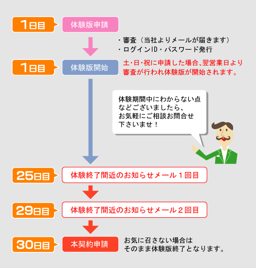 無料体験版から本契約までの流れ