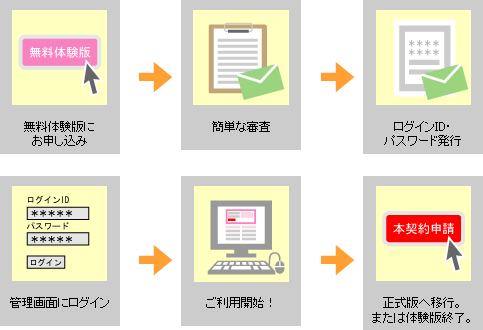 無料体験版の流れ図